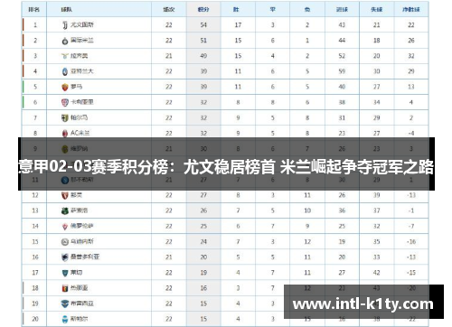 意甲02-03赛季积分榜：尤文稳居榜首 米兰崛起争夺冠军之路